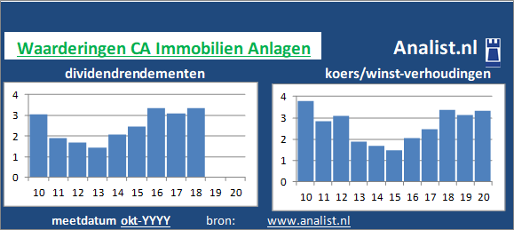 dividend/><BR><p>Het bedrijf  keerde in de voorbije vijf jaar haar aandeelhouders geen dividenden uit. 2 procent was het 5-jaars doorsnee dividendrendement. </p></p><p class=